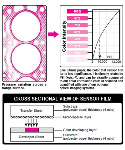 FujiFilm Prescale壓力指示膜，F(xiàn)ujiFilm Prescale觸覺壓力指示膠片