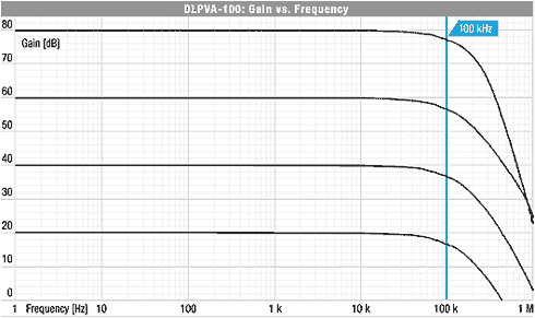Femto DLPVA低頻電壓放大器，DLPVA-100-BD電壓放大器